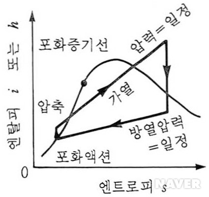 랭킨 사이클