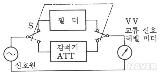 치환법