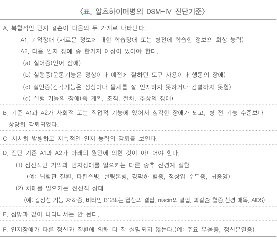 표. 알쯔하이머병의 DSM-IV 진단기준