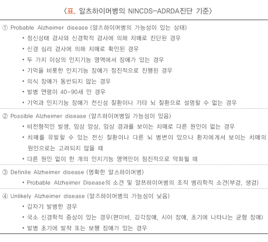 표. 알쯔하이머병의 NINCDS-ADRDA진단 기준