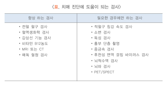 표. 치매 진단에 도움이 되는 검사