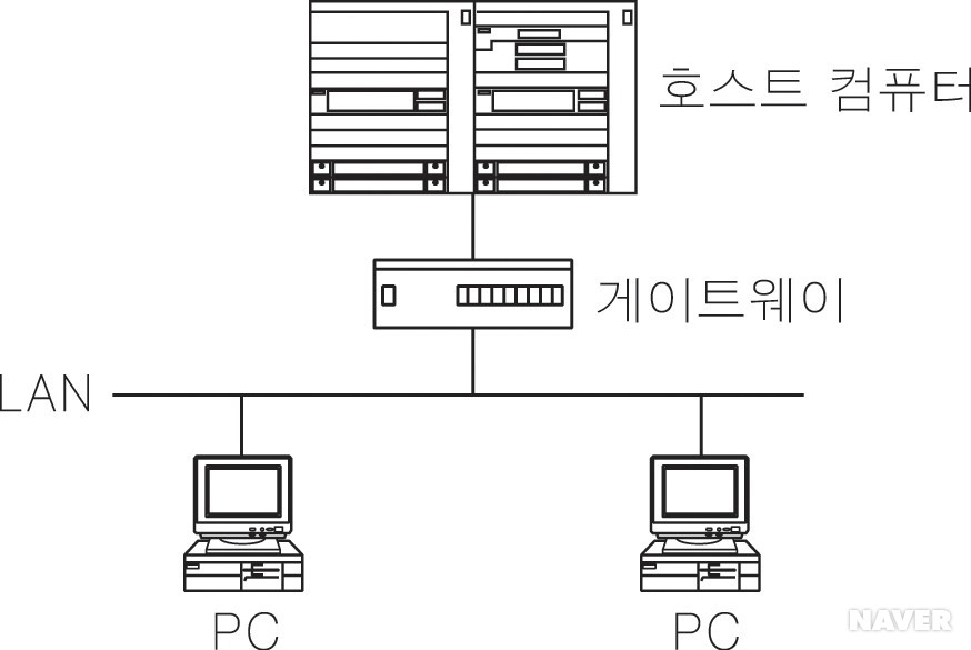 게이트웨이를 이용한 네트워크의 구성