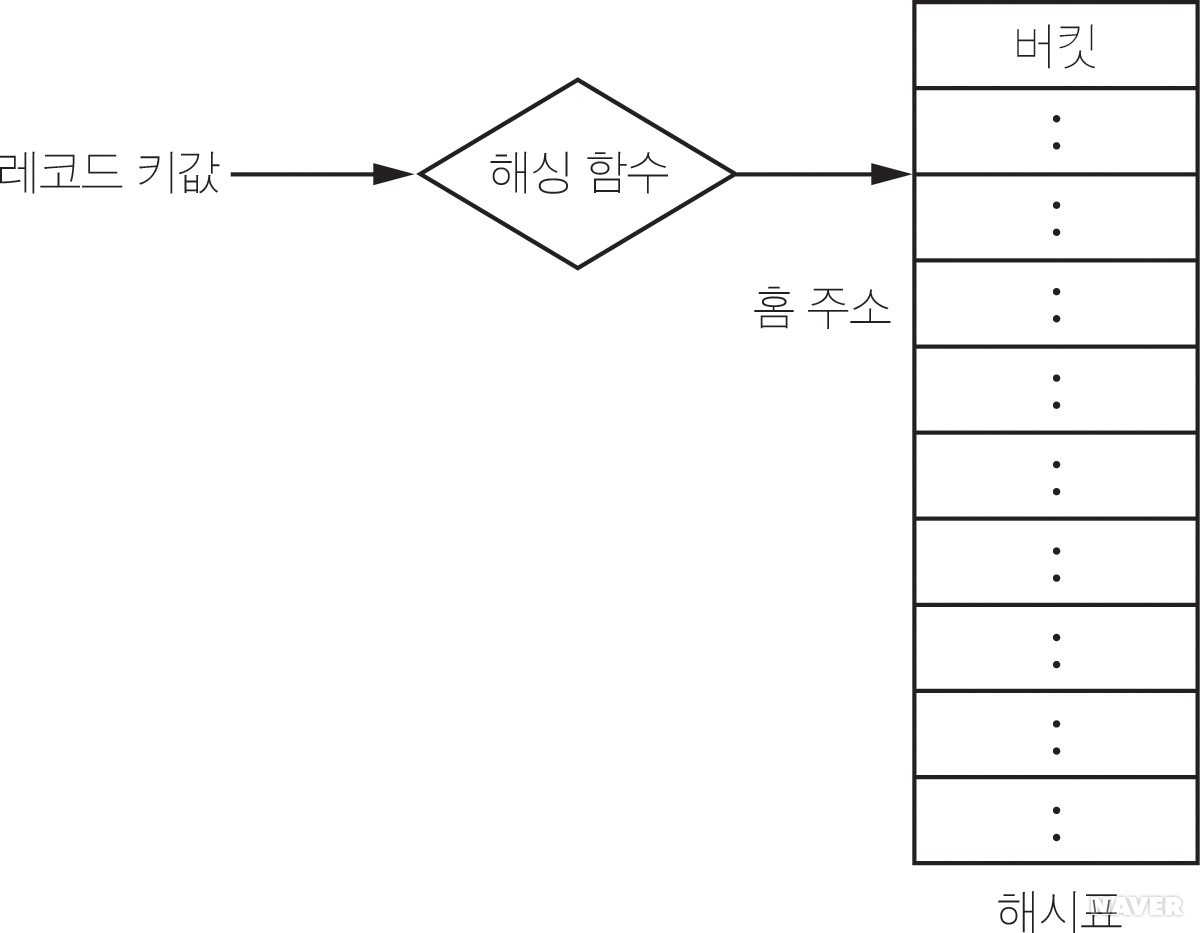 해싱 함수