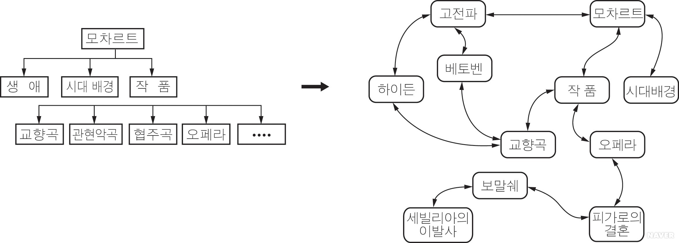 종래의 데이터 기술 개념, 하이퍼텍스트 데이터 기술 개념