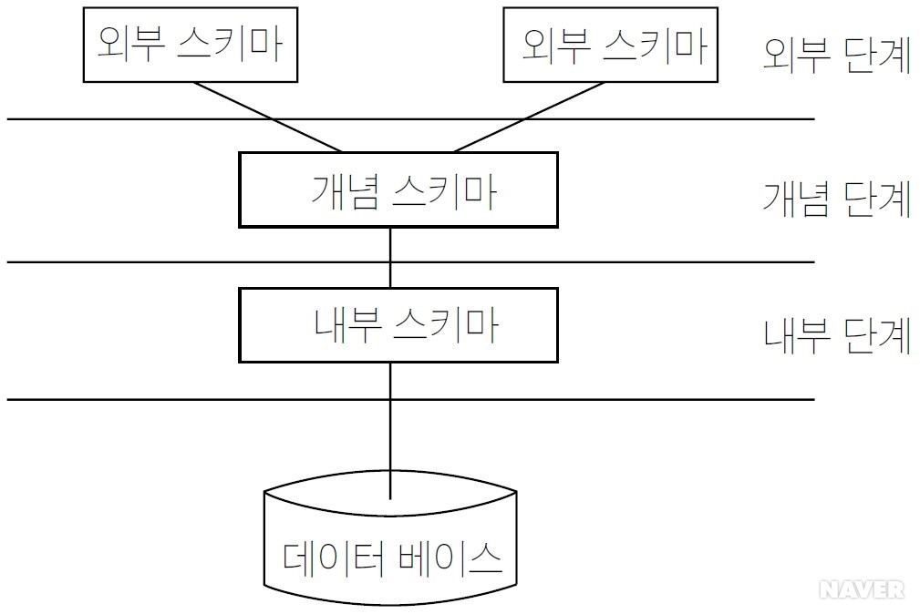 데이버 베이스 시스템의 단계별 구조