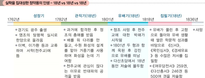 실학을 집대성한 정약용의 인생 - 18년 vs 18년 vs 18년