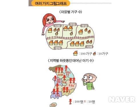 여러 가지 그림그래프