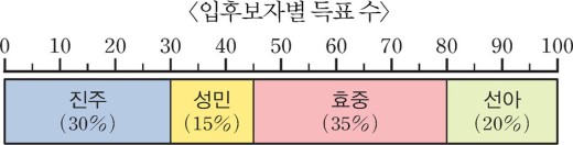 띠그래프 본문 이미지 1
