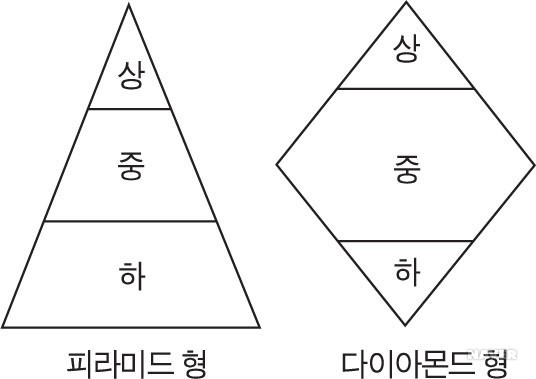 사회 계층 구조의 유형