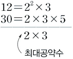 최대공약수 구하는 법