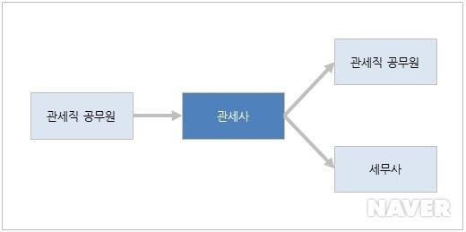 관세사 자격증 관계도