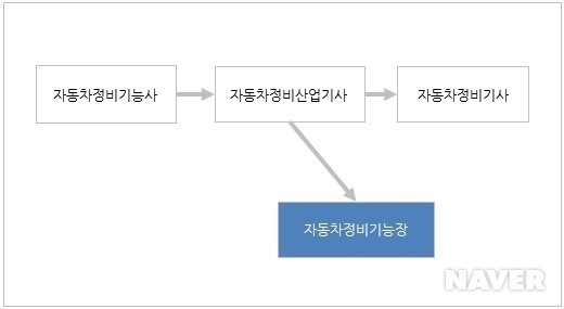 자동차정비기능장 자격증 관계도