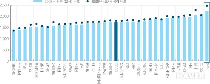 평균 노동 시간