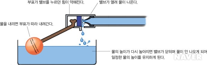 피드백의 원리