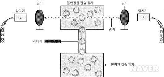 그림 속의 실험은 양자계의 얽힘을 증명한다.