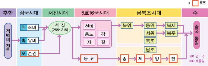 위·진 남북조 시대의 변천