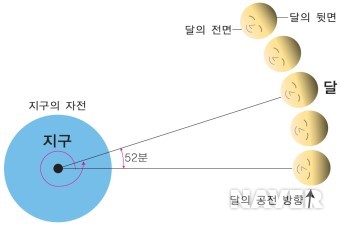 지구의 자전과 달의 공자전