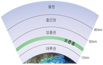 오존층