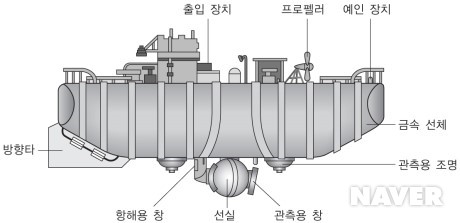 심해 잠수정 바티스카프의 구조도