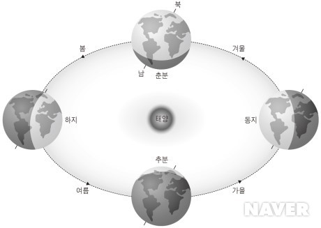 지구의 자전과 공전의 구조