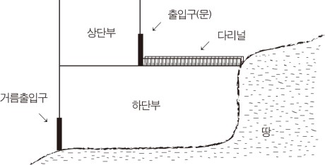 생태적 뒷간을 지을 때의 기본 설계 본문 이미지 1