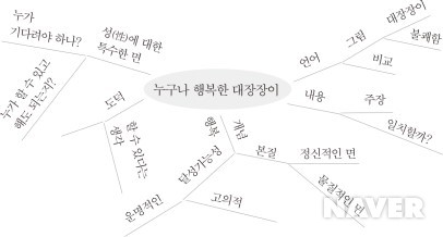 마인드맵