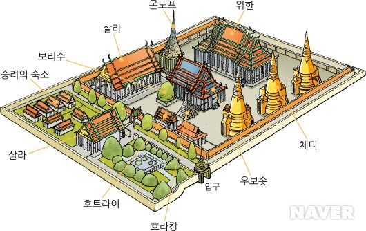 태국 사원의 구조