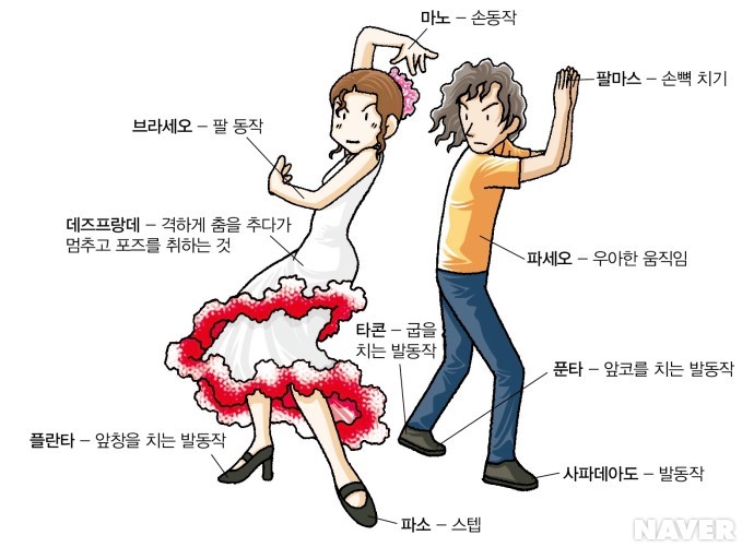 플라멩코의 동작과 명칭