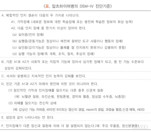 알쯔하이머병의 DSM-IV 진단기준