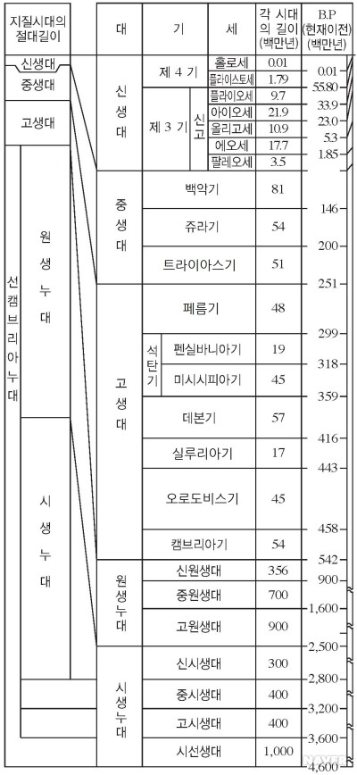 지질연대표(IUGS, 2000)
