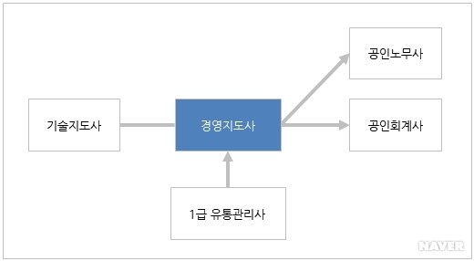 경영지도사 자격증 관계도