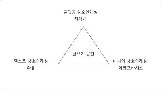 글쓰기 공간의 삼각형
