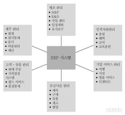 <그림 2> ERP의 기능