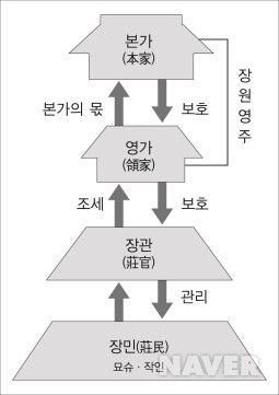 기진지계 장원의 구조.