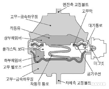 [그림 2-15] 유압식 엔진-마운트