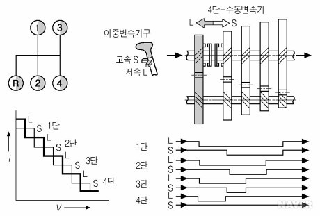 [그림 2-29] 입력측에 보조변속기구가 설치된 복합 변속기