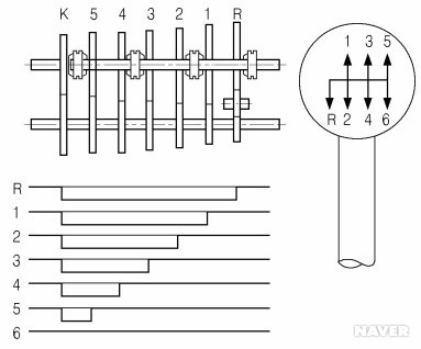 (a) 6단 수동변속기의 동력전달경로