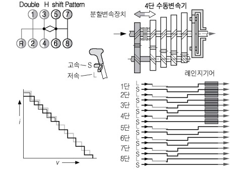 [그림 2-32] 입/출력 양측에 보조변속기구를 설치한 복합변속기
