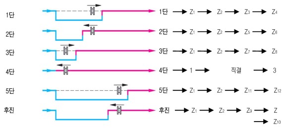 입/출력 방향이 동일한 수동변속기