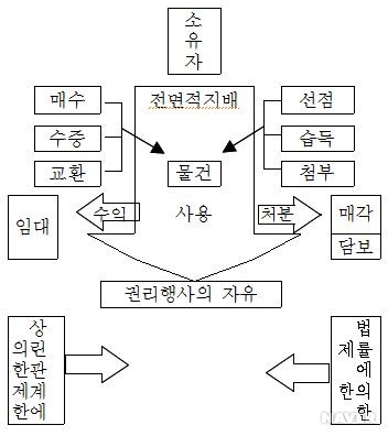 소유권