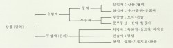 상품의 종류
