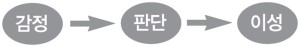 감정 모형