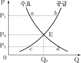 o : 균형가격, Qo : 균형수요·균형 공급량