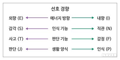 MBTI의 4가지 선호 지표(Myers, Kirby, &amp; Myers, 1998)