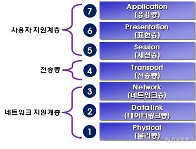 OSI 7계층(Open System Interconnection 7 Layer)