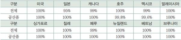 TPP 국가별 양허현황(품목수 기준)