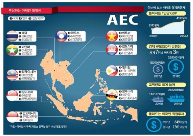 아세안경제공동체(AEC)의 출범