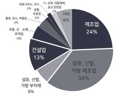 베트남 남부 진출기업 업종별 한국인 채용 수요