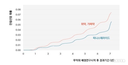 [그림 2]  피나스테라이드 복용과 전립선암 누적발생율