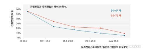 [그림 5]  전립선암의 위험률과 Free PSA/Total PSA 비율